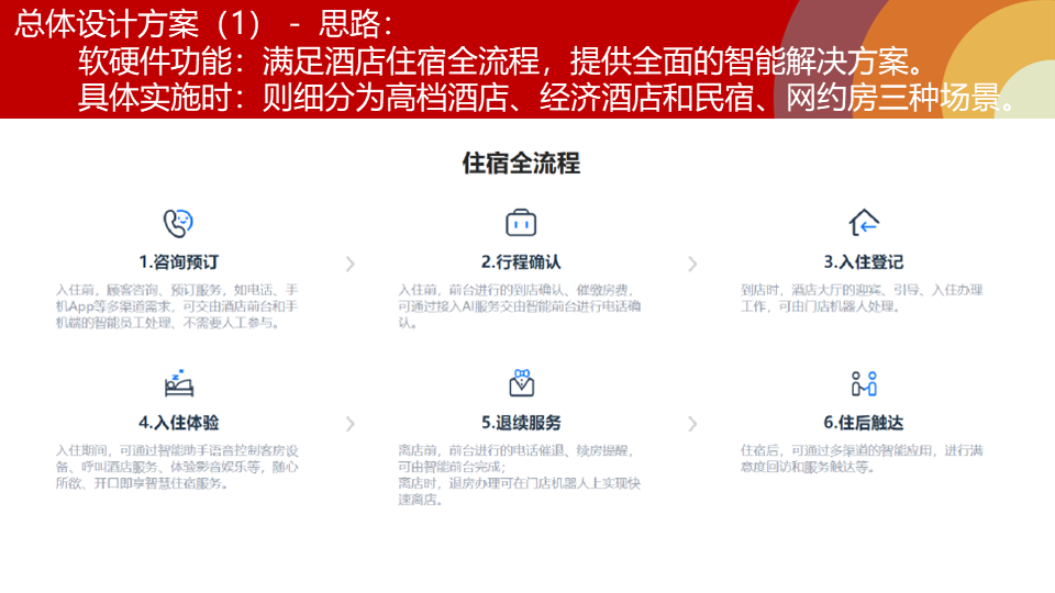 智慧酒店软硬件功能及增值服务介绍02 智慧酒店专项解决方案介绍