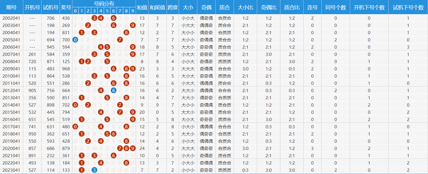 《福彩3d》第2024042期 走势图_对比_历史_跨度