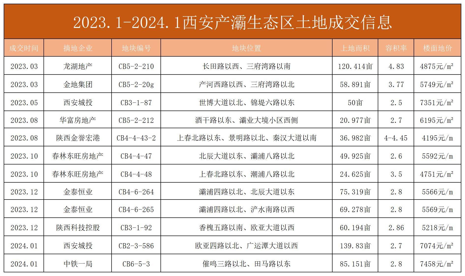 2023年,龙湖,金地,金泰,西安城投,陕西科技控股等企业在浐灞先后拿地
