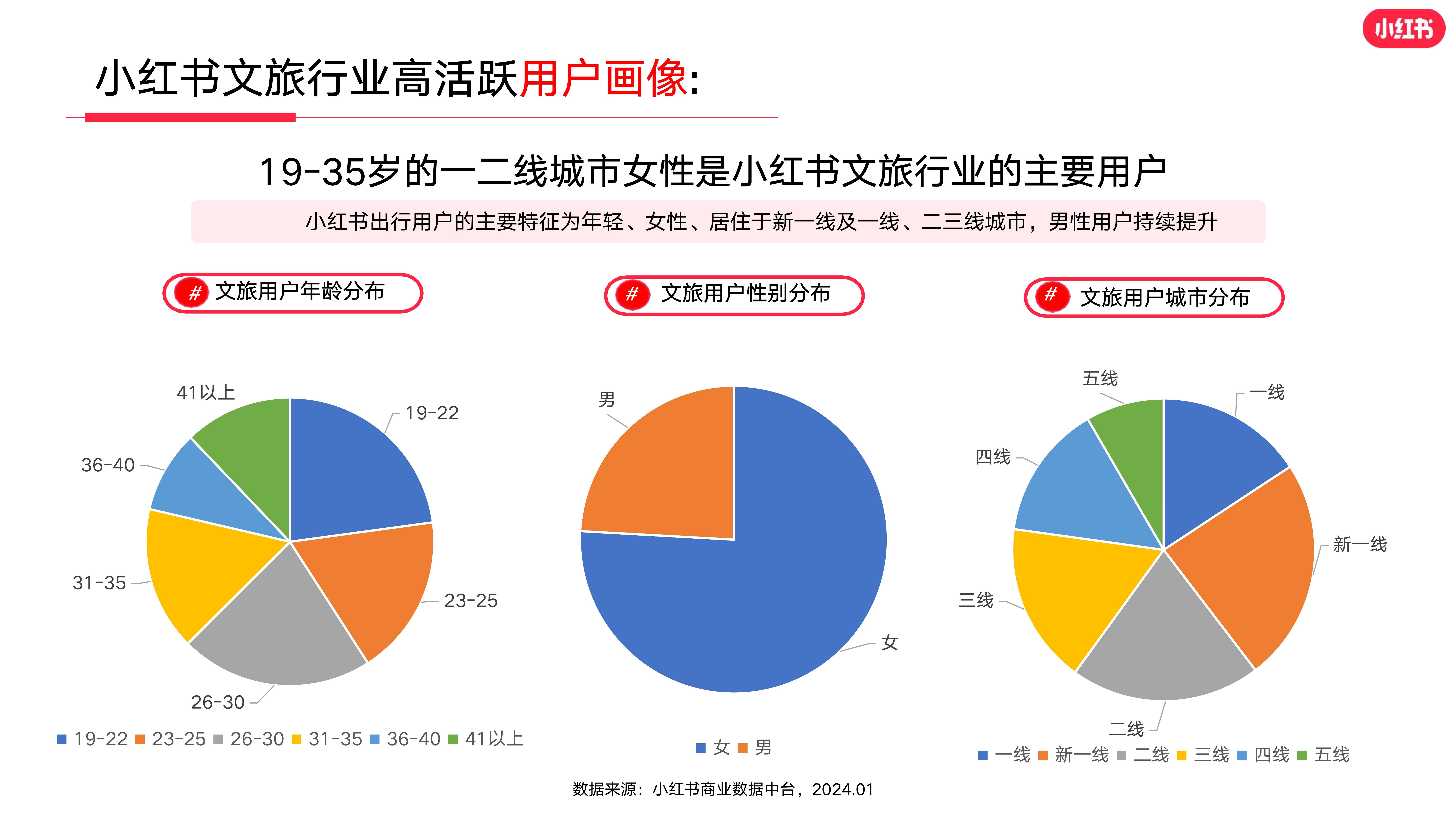 小红书2024年1月文旅行业月报