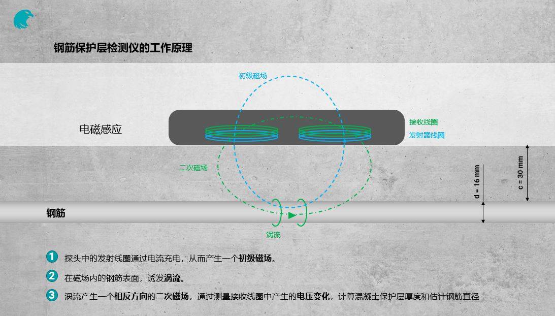 钢筋保护层测厚仪,也称钢筋探测仪,它在混凝土表面水平滑动,通过主动
