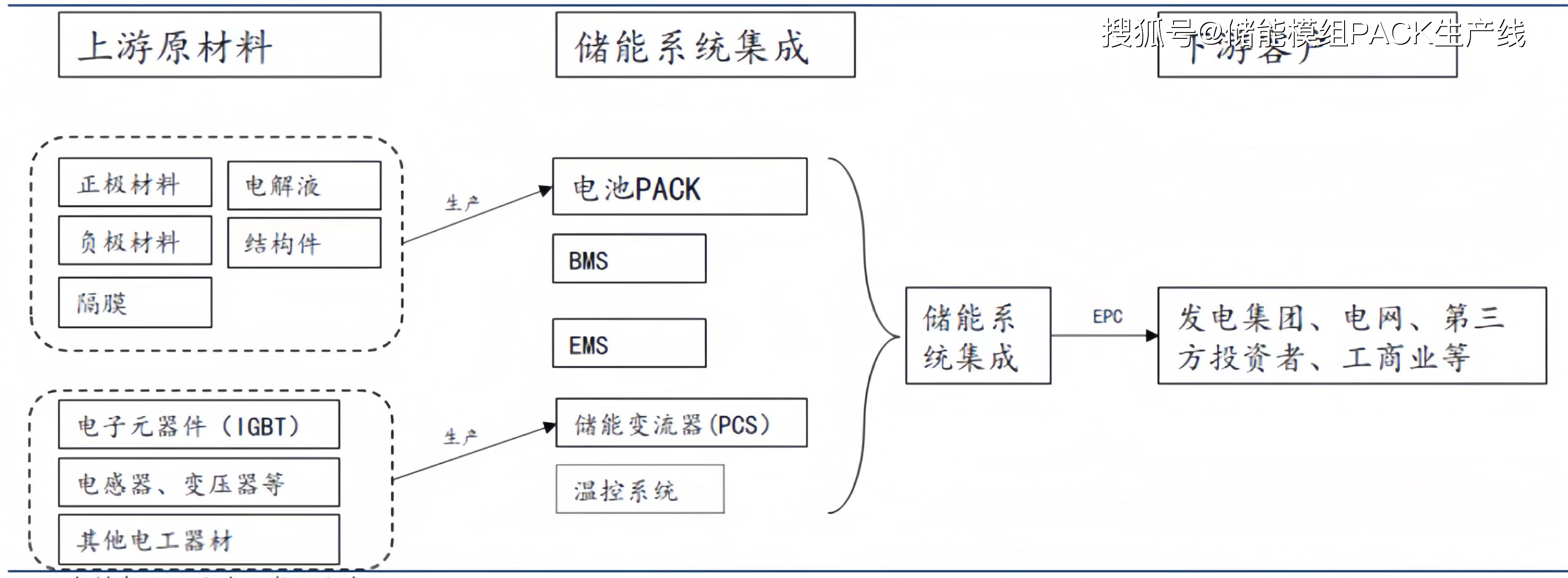 储能运作的核心是充放电,pcs是储能与电网的枢纽,能量管理系统是储能