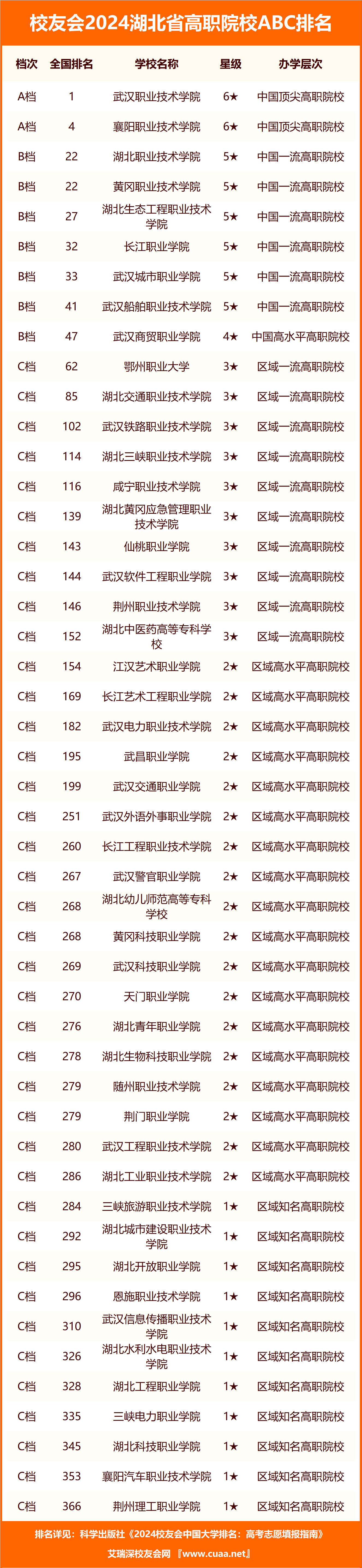 三峡旅游职业技术学院,湖北城市建设职业技术学院,湖北开放职业学院