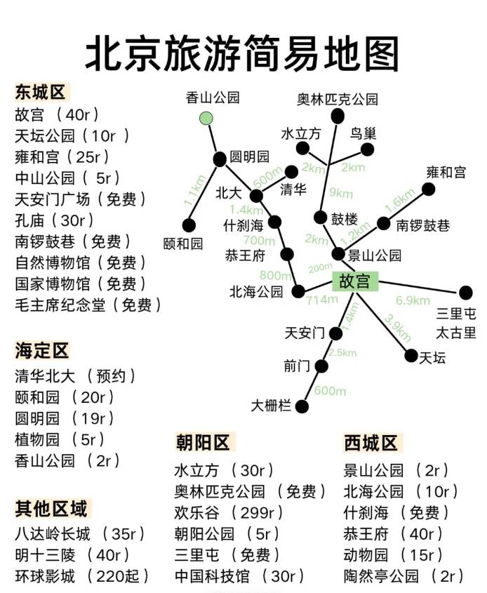 到北京玩七天大约多少钱