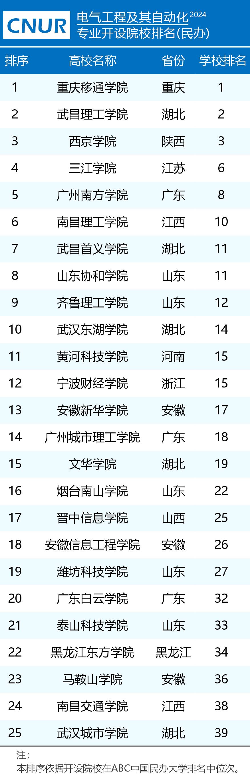 电气工程自动化排名大学排名_电气工程自动化高校排名_电气工程及其自动化专业大学排名