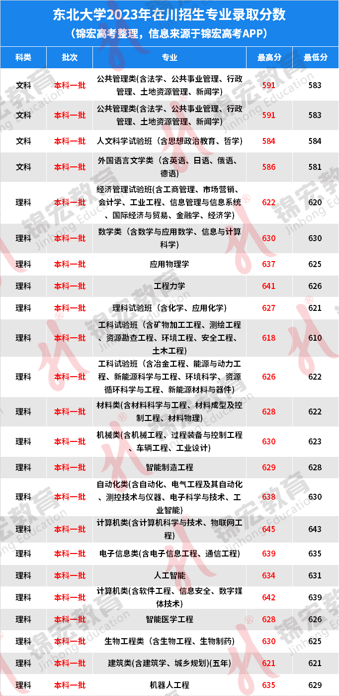 東北大學錄取分數線2024_東北大學投檔分數線_錄取分數東北線大學2024