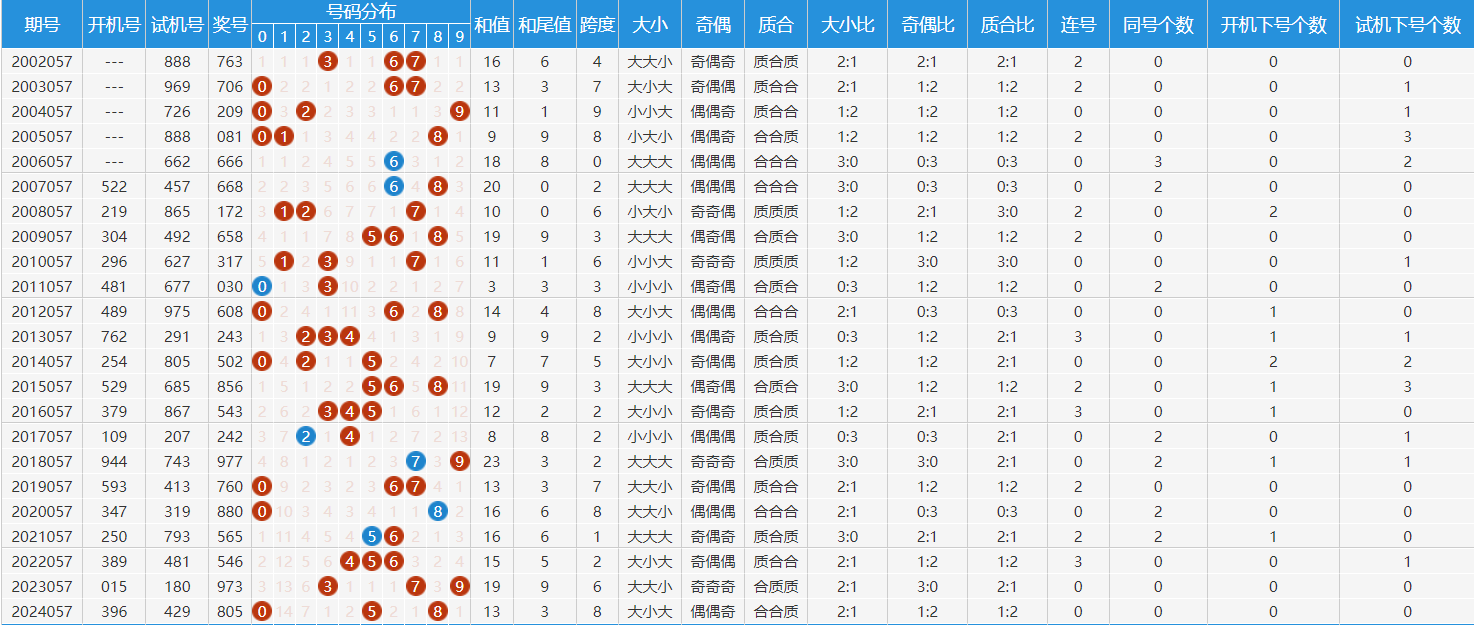《福彩3d》第2024057期 走势图_历史_跨度_对比
