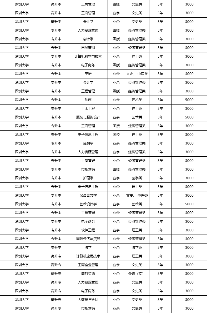 深圳大学2024成人高考报名指南