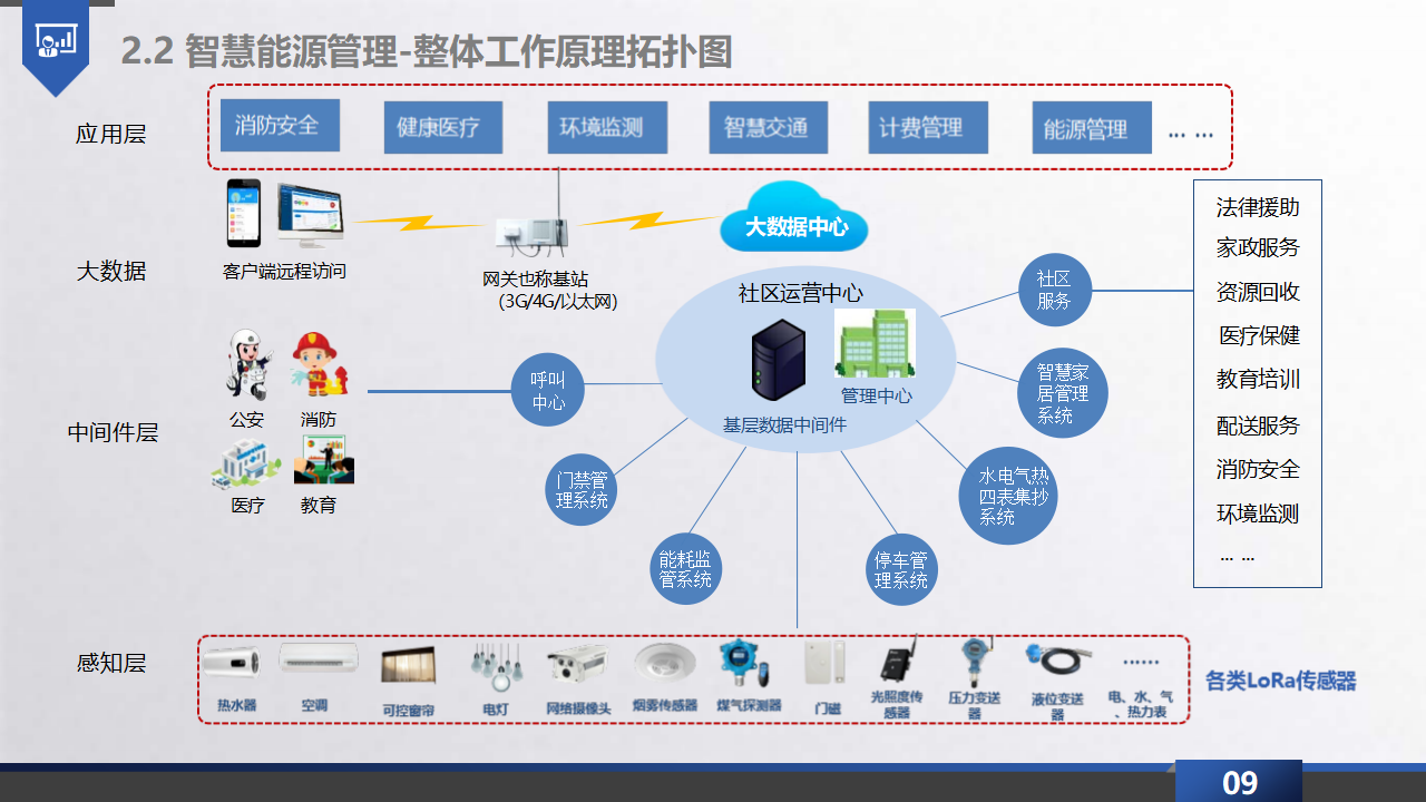 智慧能源物联网解决方案