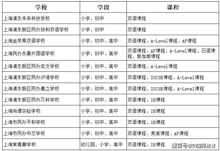 上海浦东新区国际学校收费标准一览