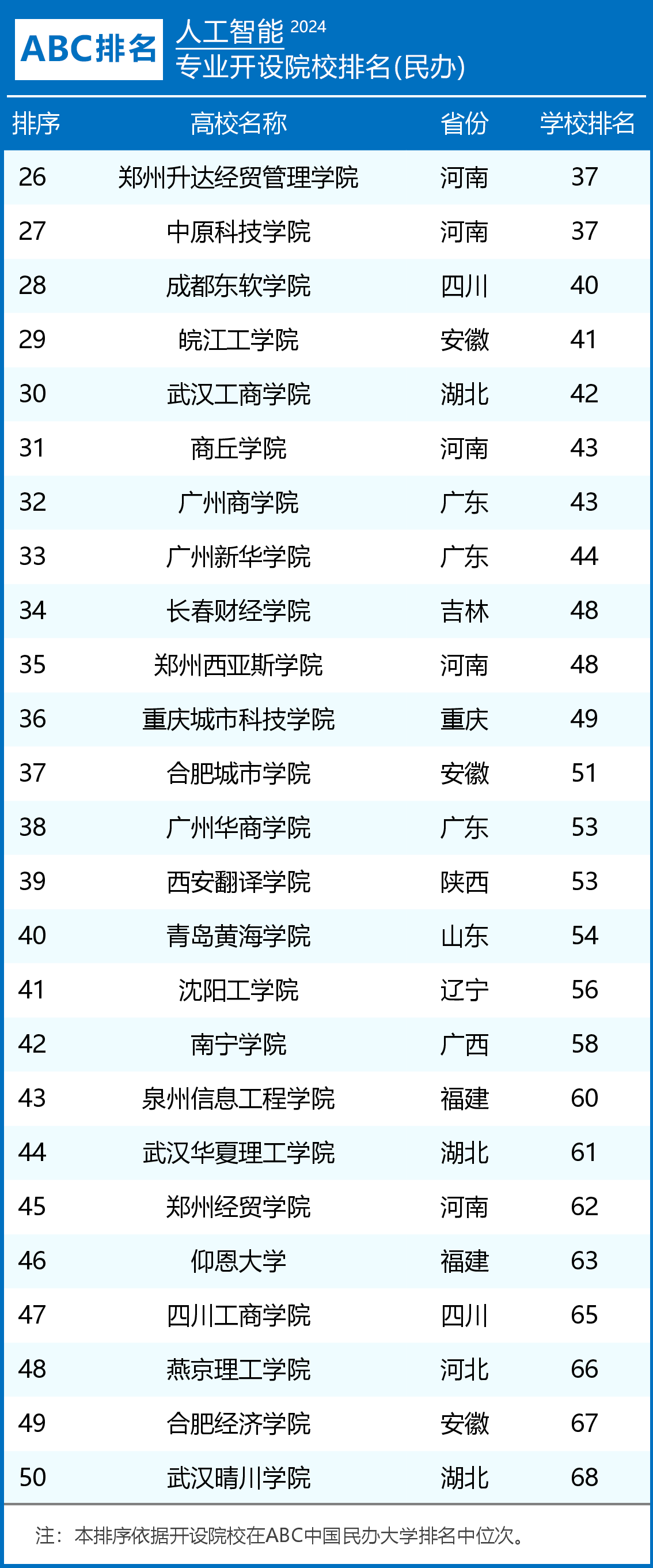 2024年人工智能专业大学排名及评级结果