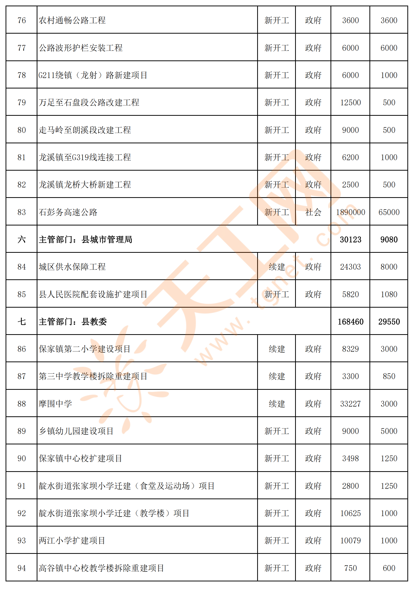 重庆市彭水自治县2024年重点项目名单(共154个)