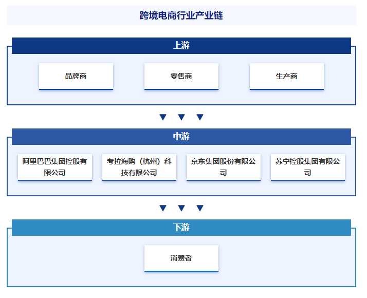 产业链知识图谱|智研产业百科【163】——跨境电商