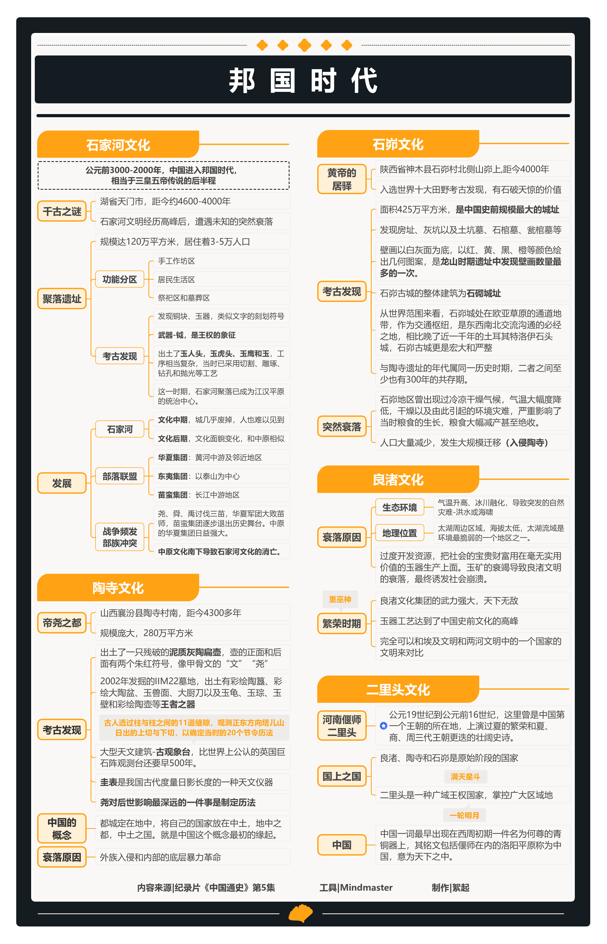 纪录片《中国通史》第1-100集思维导图笔记(附下载)