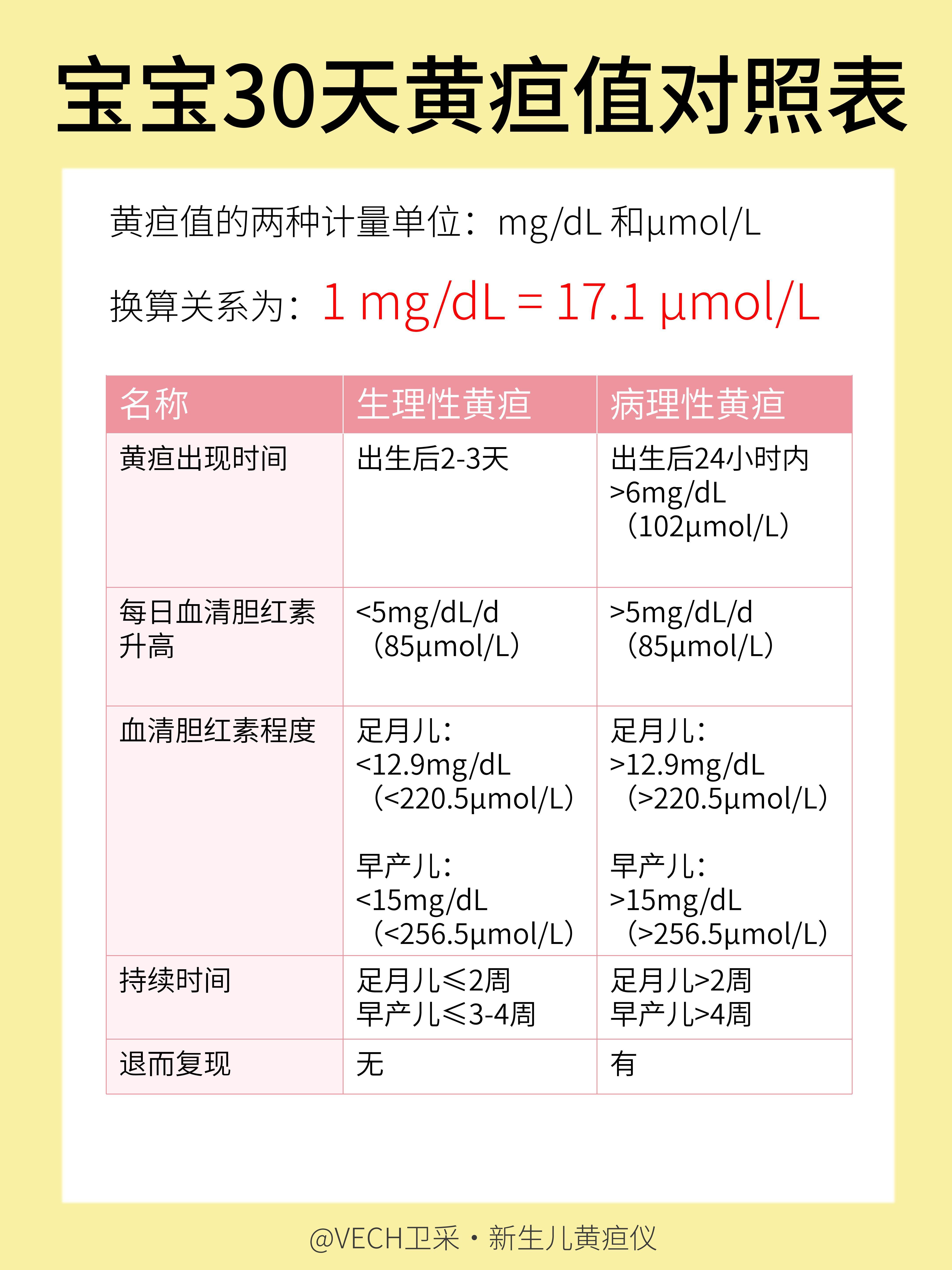 怎样区分生理性和病理性黄疸?黄疸仪厂家vech卫采