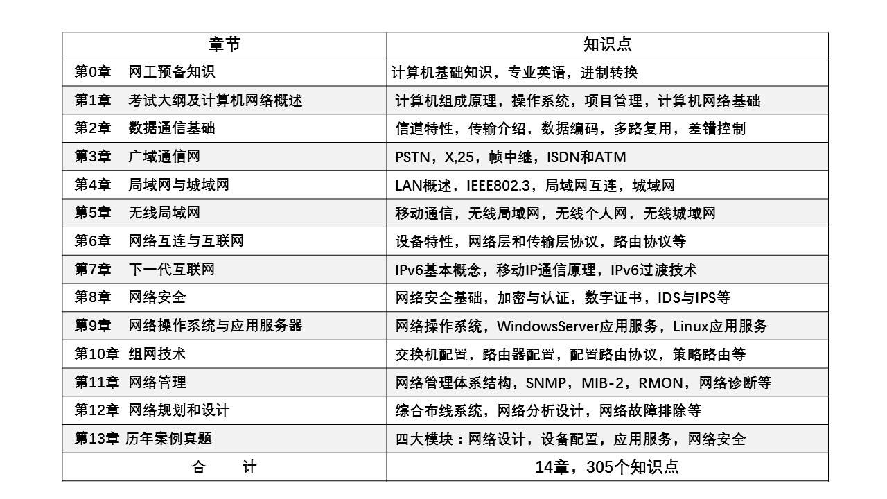 软考网络工程师历年真题精讲2024317