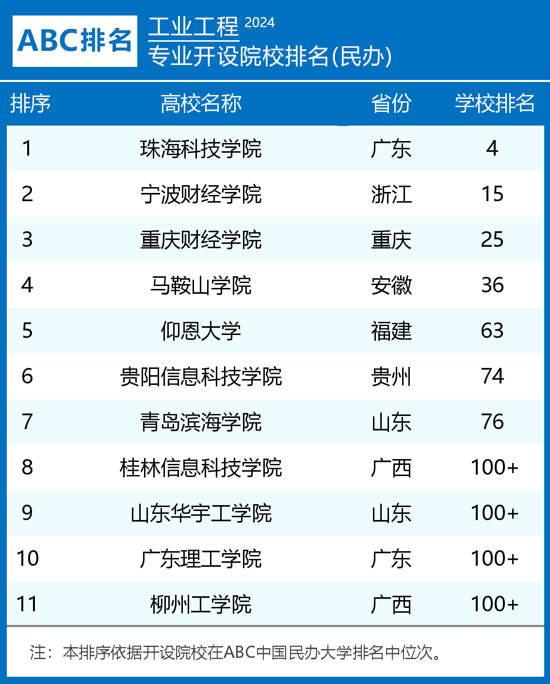 2024年工业工程专业民办大学排名珠海科技学院宁波财经学院前二