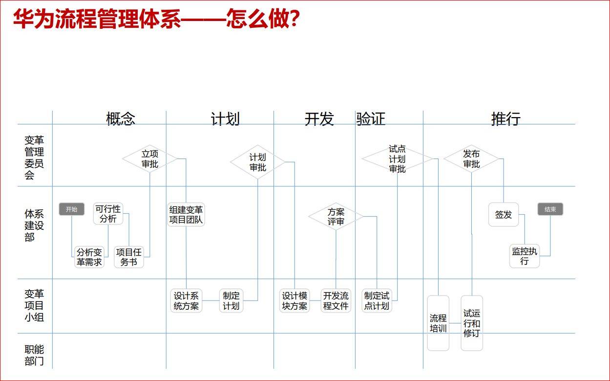 【管理咨询宝藏105】华为公司业务流程梳理与优化提升方法论