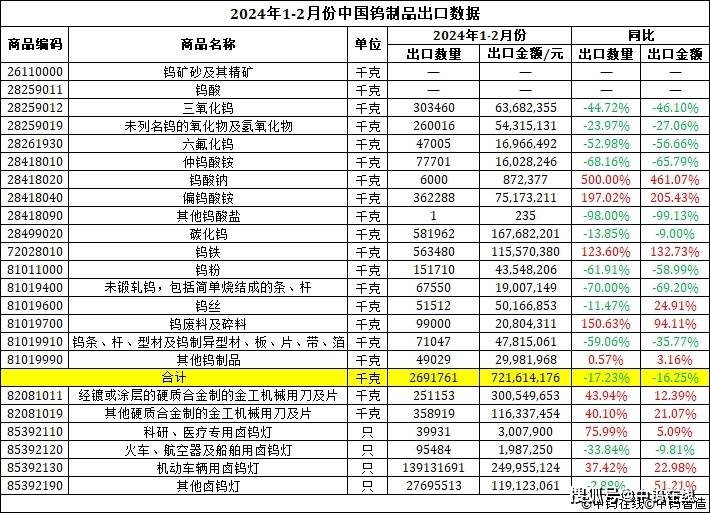 原创2024年12月份中国钨制品进出口数据