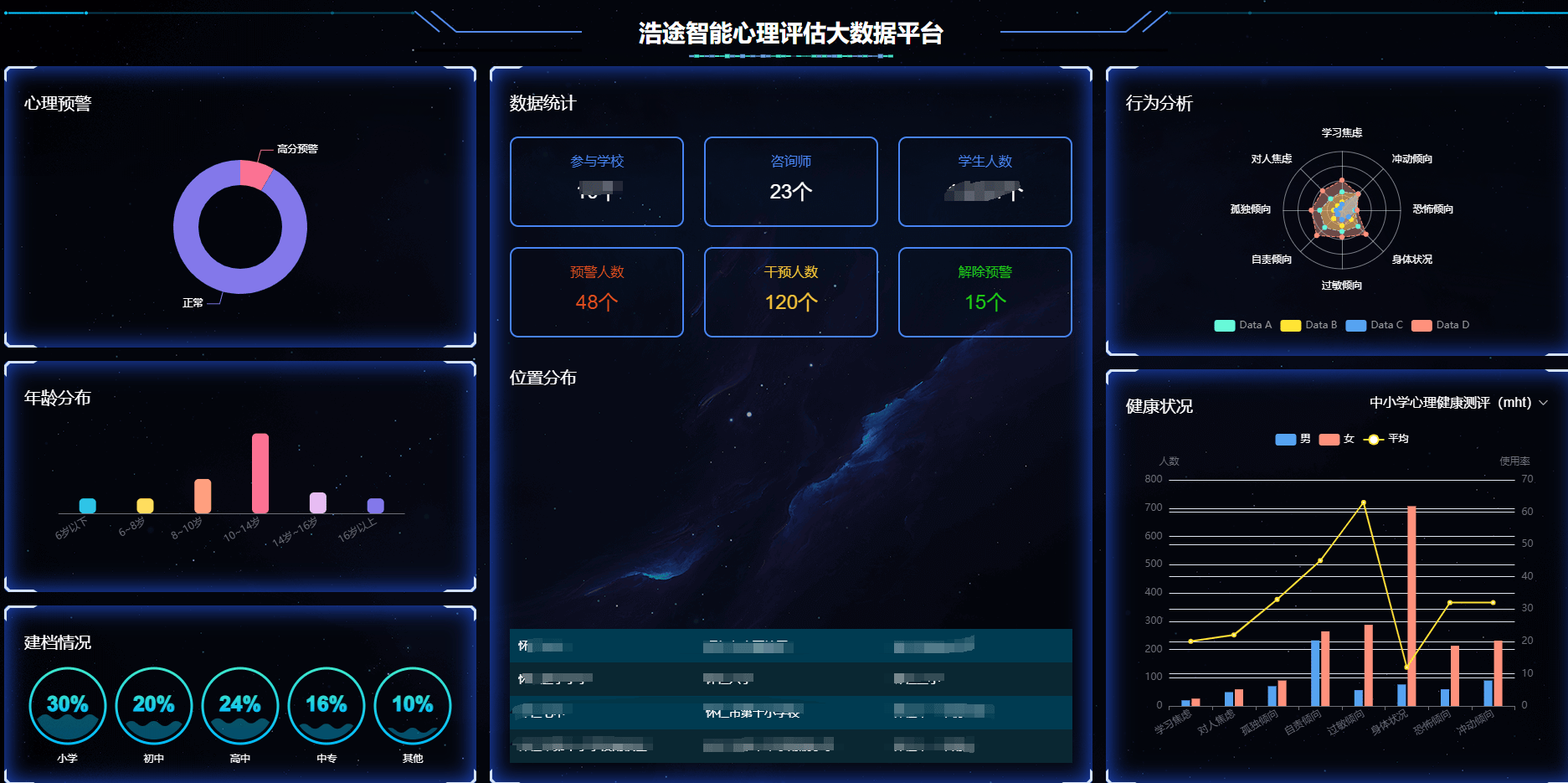 心理筛查大数据看板