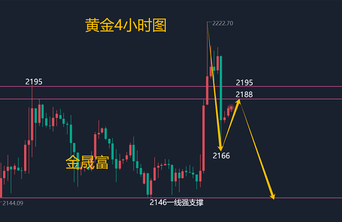 原创金晟富322黄金走势交易提醒金价冲高回落市场何去何从