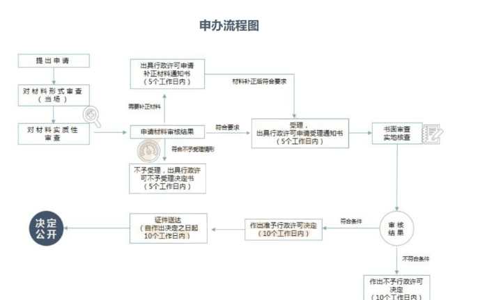 上海办理排污证上海专业代办园区排污许可证上海代办排水证