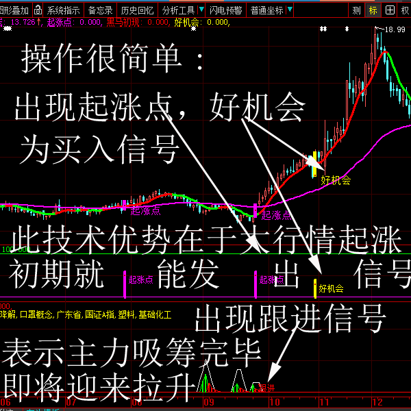 起涨点股票指标含对应选股公式突破平台前期低点为起爆买点开启主升
