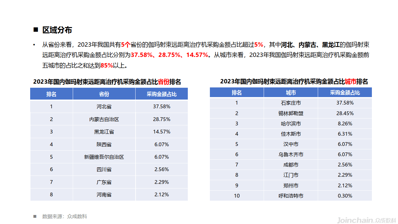 2023年国内放射治疗设备市场洞察(附下载)_伽玛_行业_治疗机