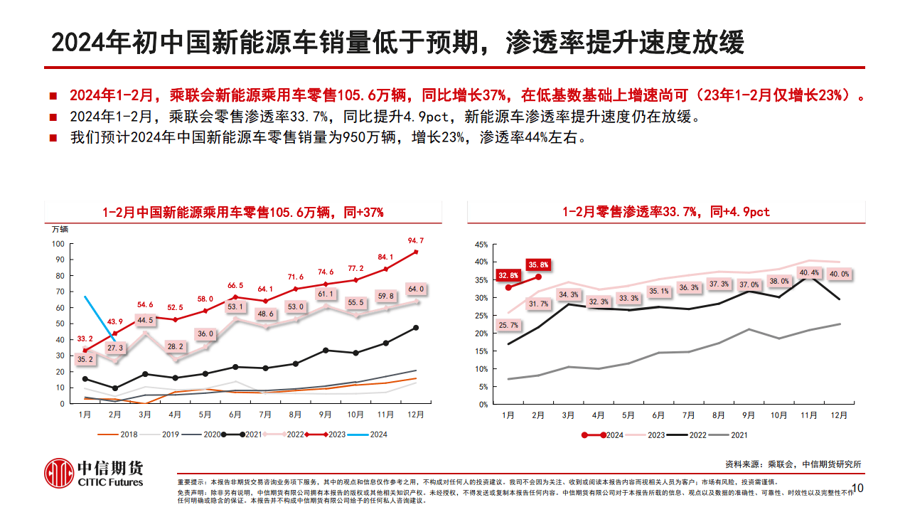 新能源车2024年二季度策略报告:产能过剩下的行业利润再分配(附下载)