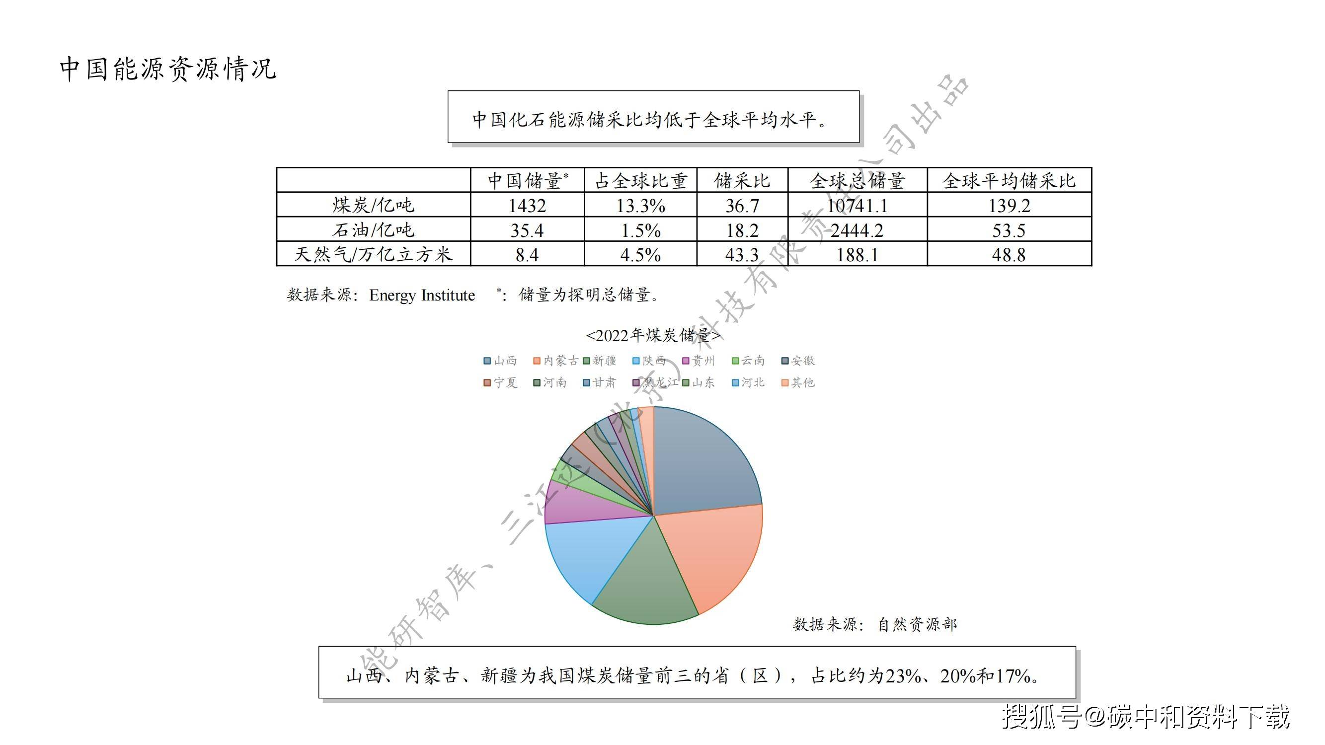 中国能源资源现状与未来展望附中国能源发展现状2023