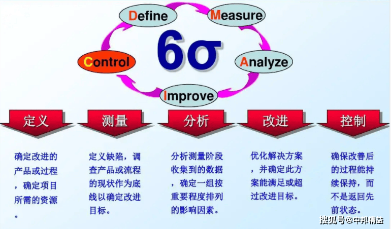 六西格玛黑带0基础备考终于有人讲明白了