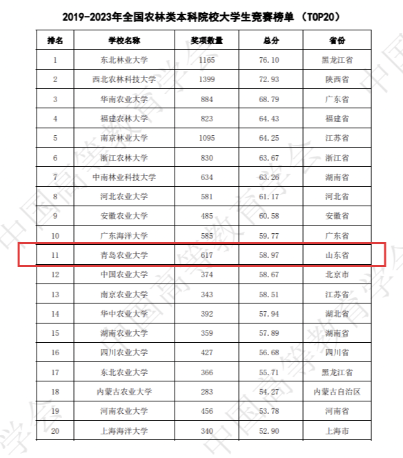 青岛农业大学在全国普通高校大学生竞赛榜单排名实现新突破