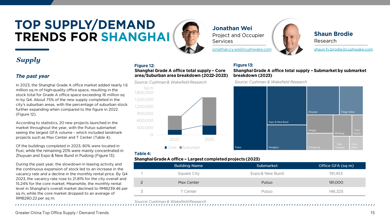 2024大中华区写字楼供应需求前沿趋势报告英文版附下载
