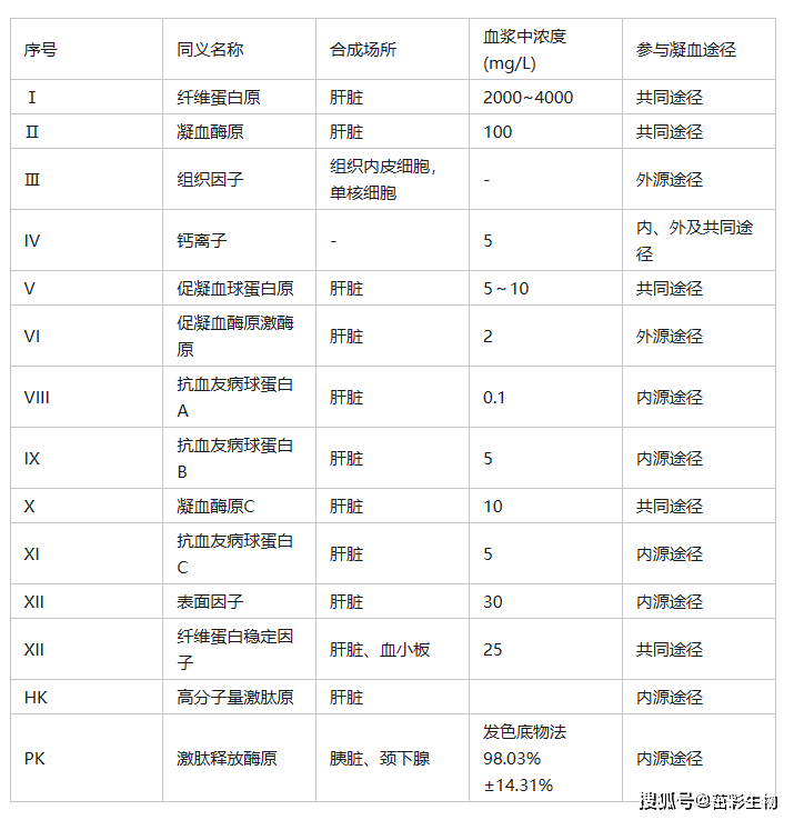 凝血知识你知多少凝血因子