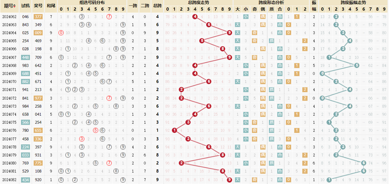 福彩3d第2024082期走势图