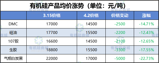 生胶连跌3000 !dmc,硅油,107胶连跌2000 !你备货吗?速看!