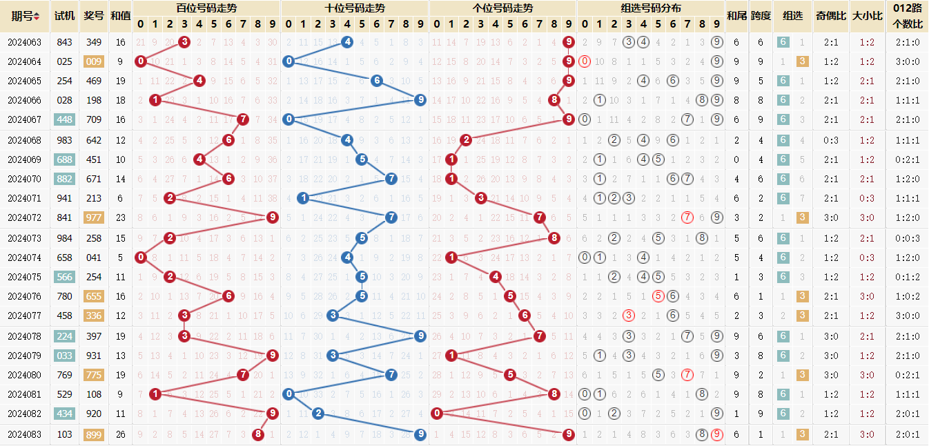 福彩3d第2024083期走势图