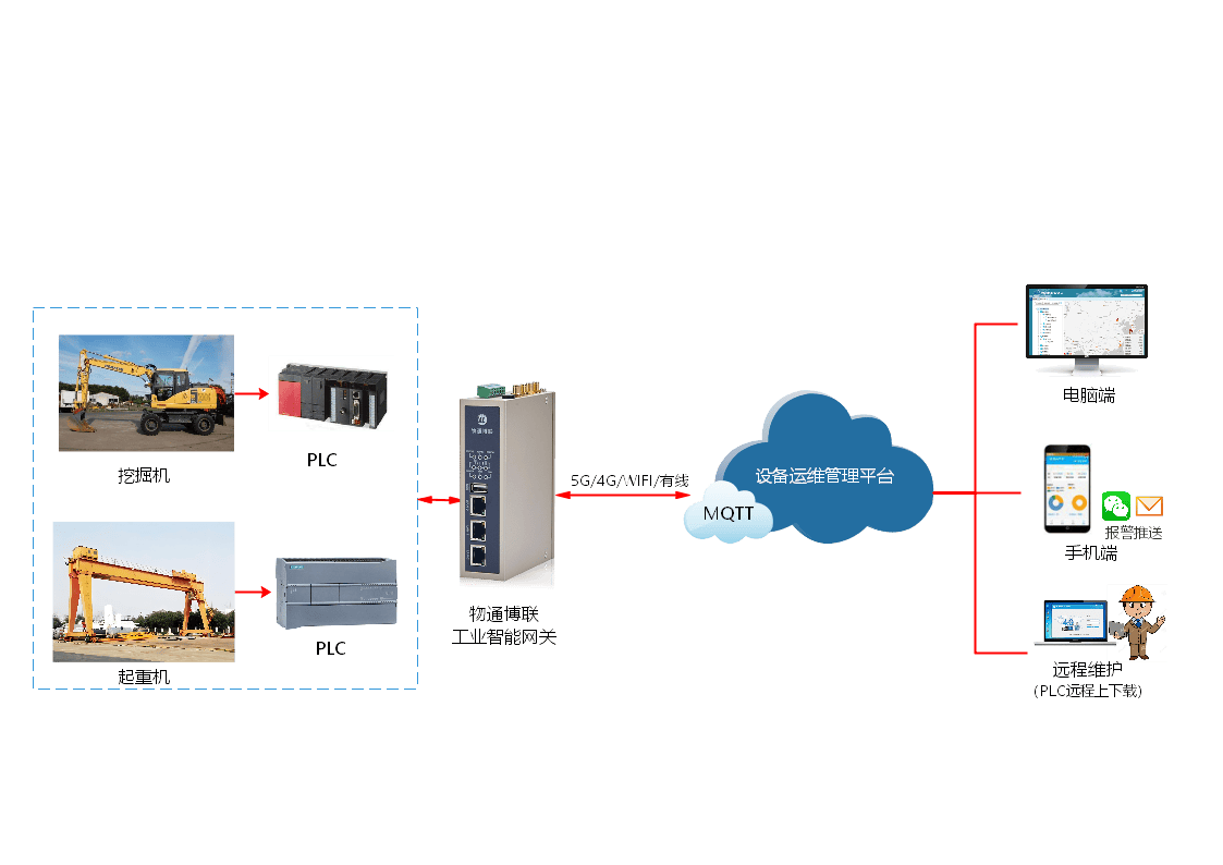 起重机远程监控智能运维管理系统解决方案_设备_工作_数据