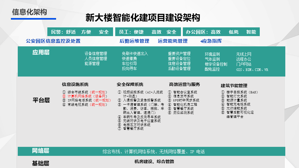 智慧建筑信息化一体化管理整体建设设计方案