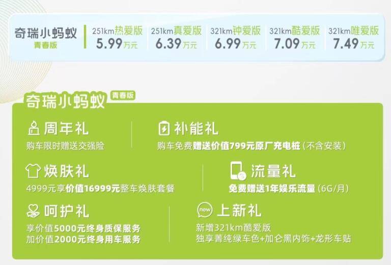 奇瑞蚂蚁青春版/QQ冰淇淋青春版2.99万元起正式上市_搜狐汽车_ Sohu.com。