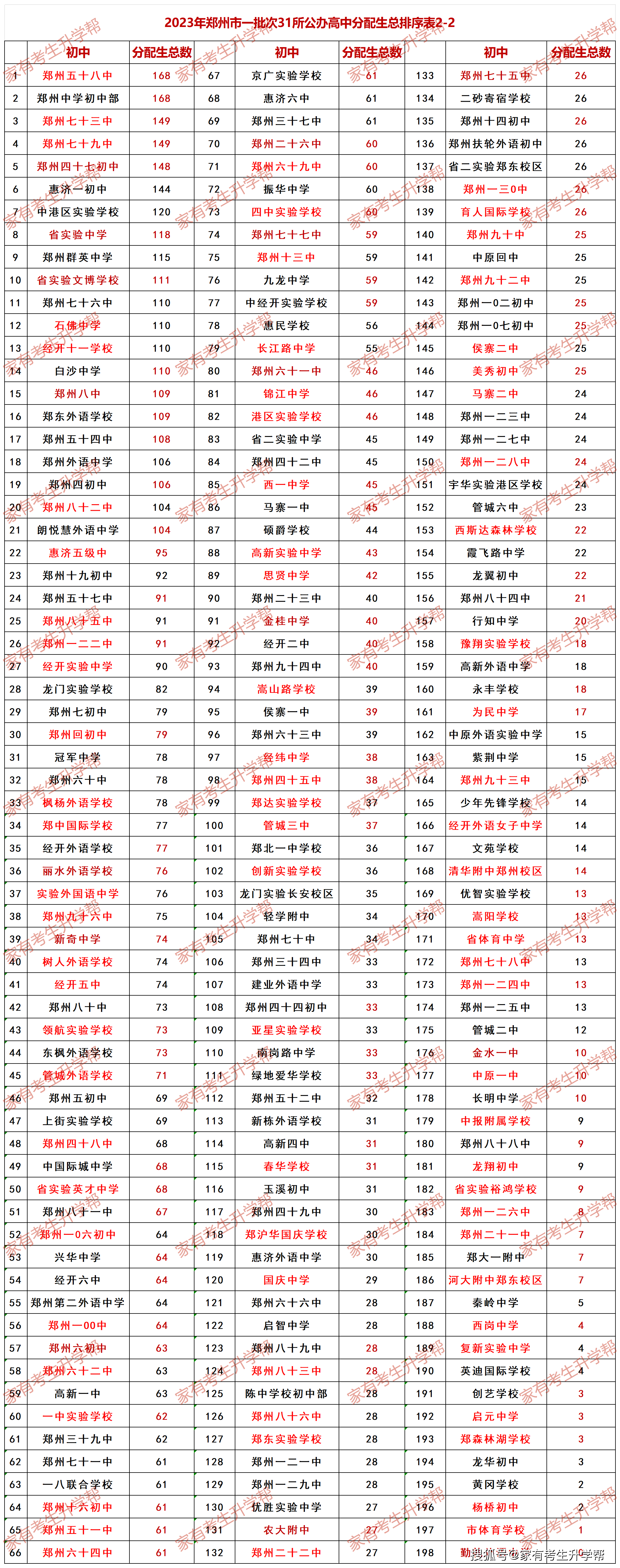2023年郑州市一批次31所公办省重点高中分配生明细表