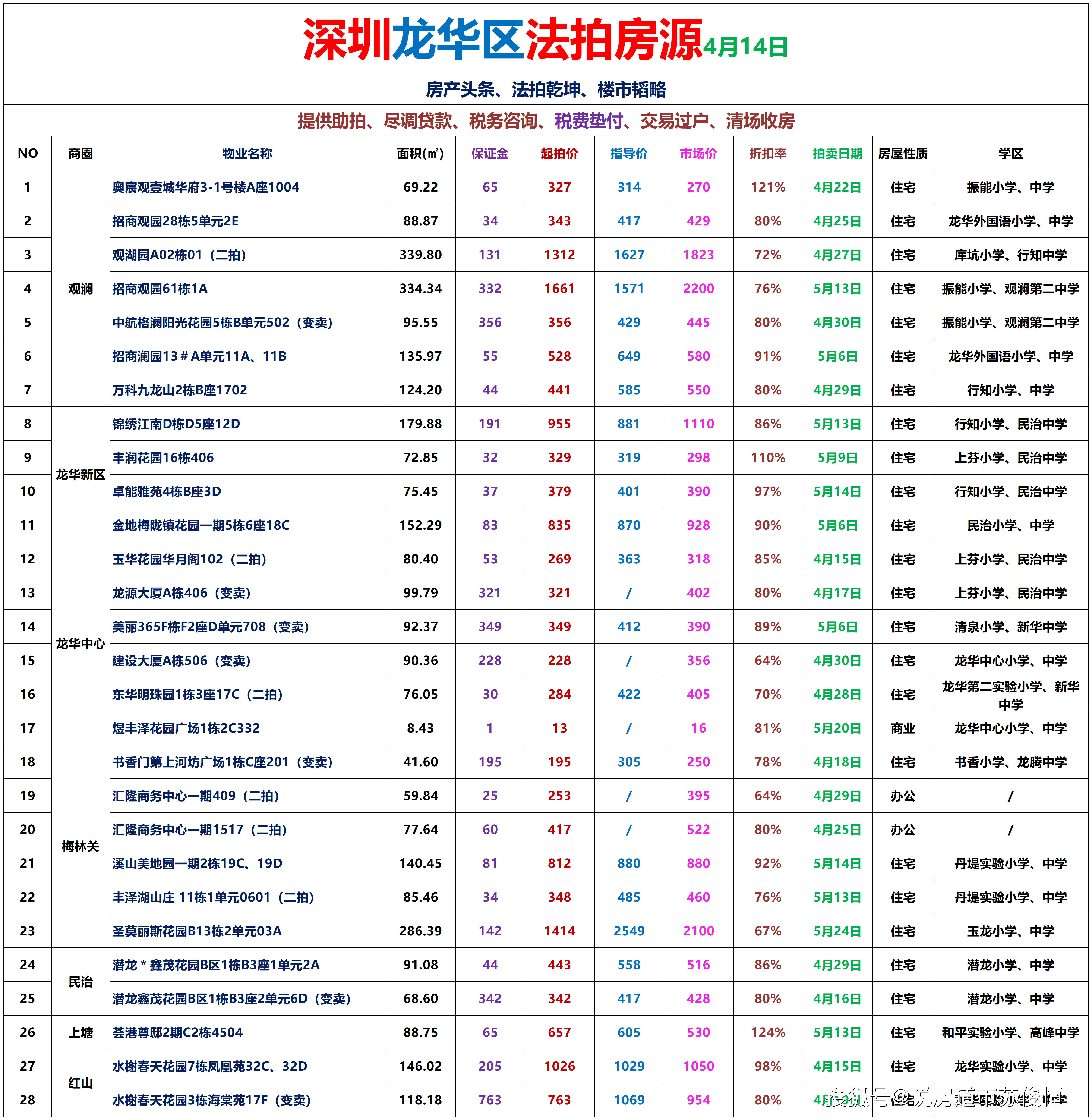 盐田区,大鹏新区各区拍卖房每周房源更新汇总房产头条法拍乾坤,楼市