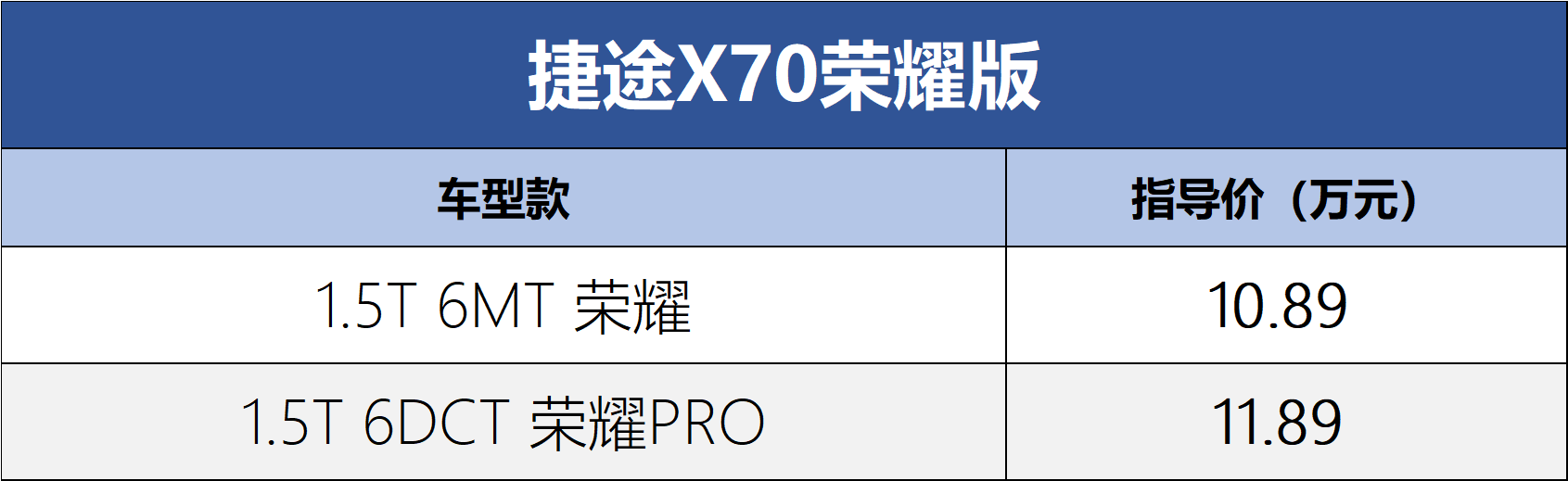 售价为10.89-11.89万元。捷途X70荣耀版上市_搜狐汽车_ Sohu.com。