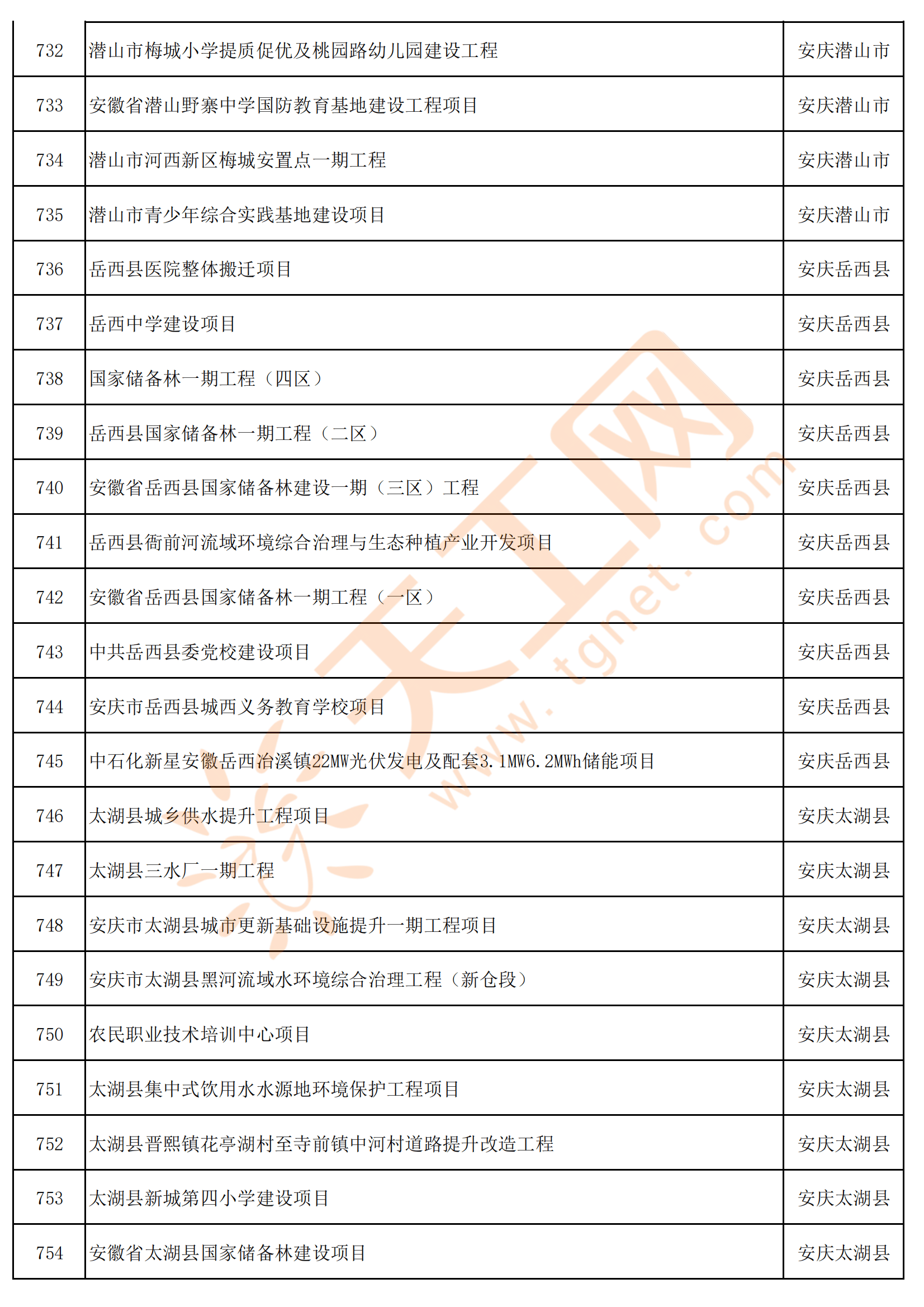 安徽省安庆市2024年亿元以上重点项目名单共833个