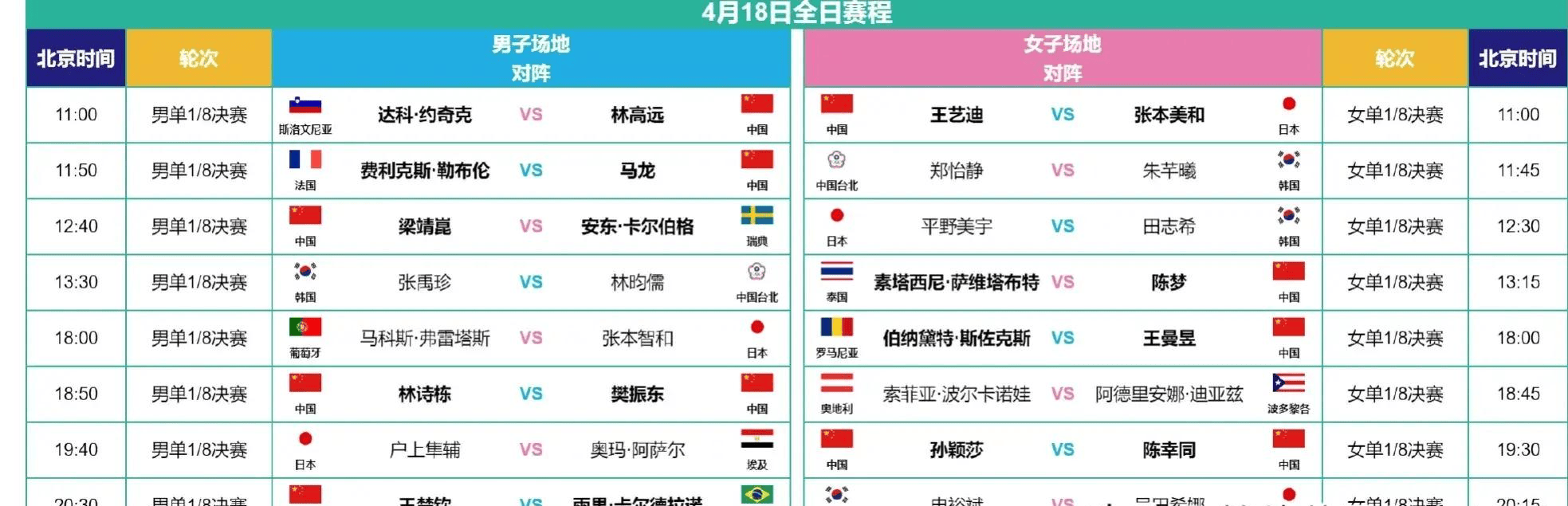 原创澳门世界杯淘汰赛签表孙颖莎首轮对阵陈幸同4月18日赛程两场内战