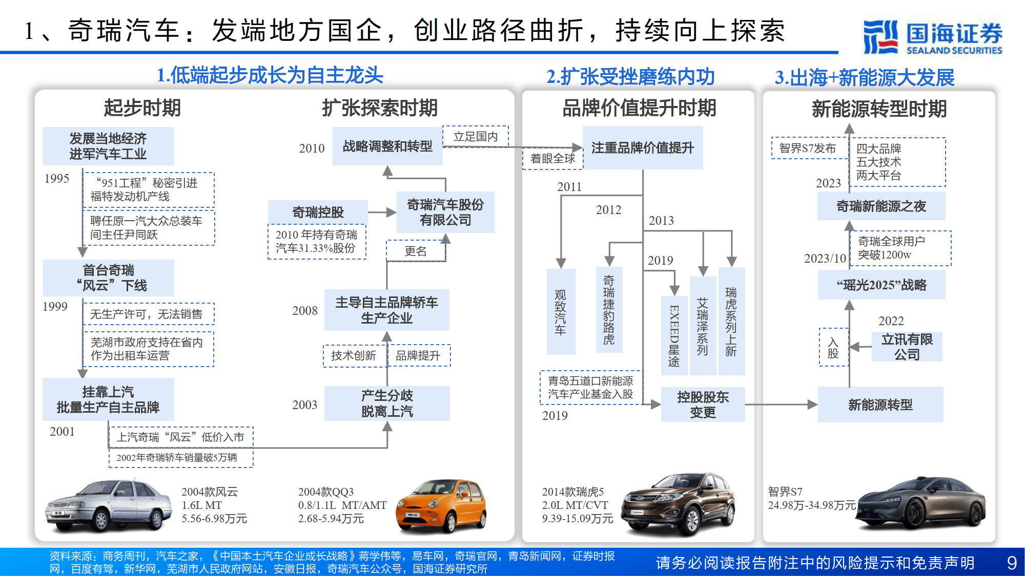 汽车行业深度报告:奇瑞汽车深度复盘及其产业链梳理,进击的出海龙头