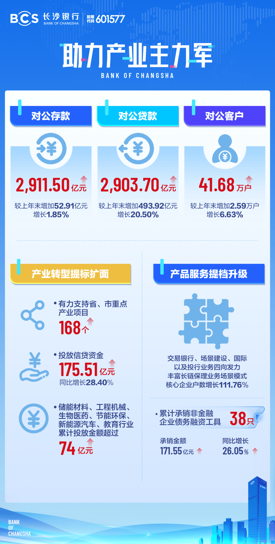 追光而遇 向新而行丨长沙银行2023年度业绩报告