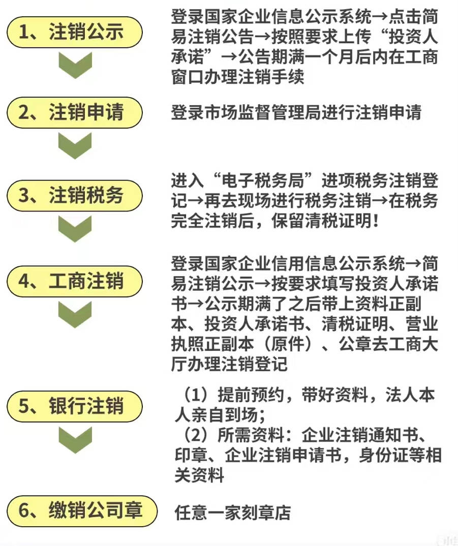 广州公司注销登报2024全流程及资料