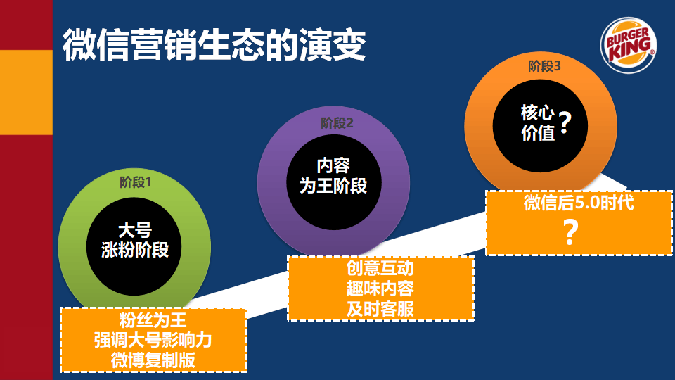 汉堡王社会化媒体传播方案【social】