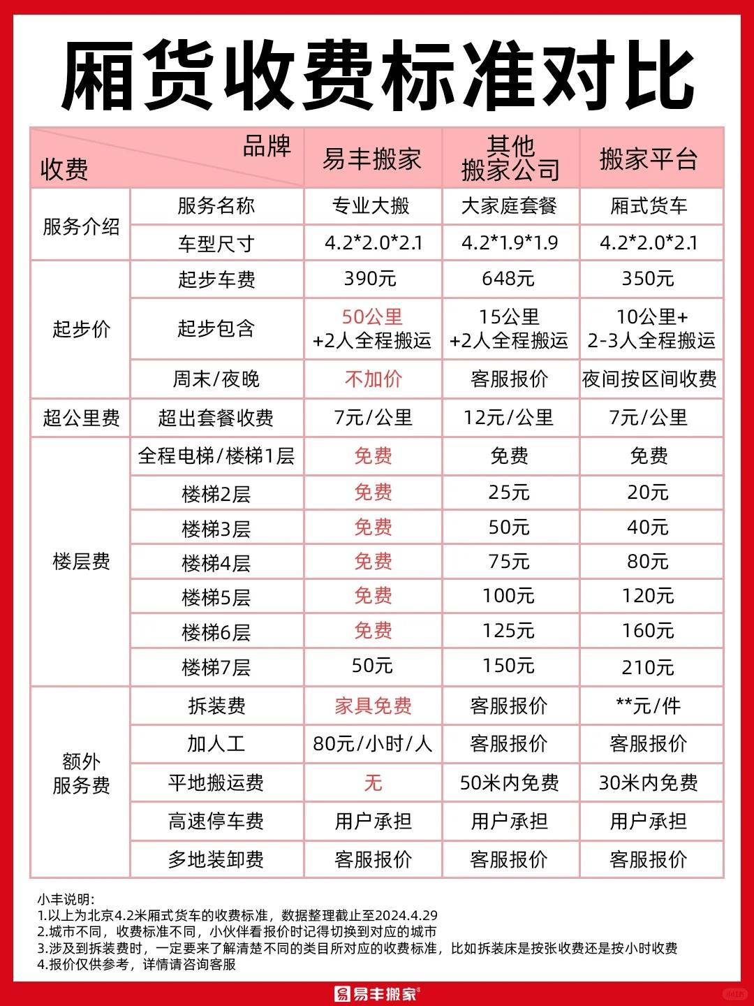 搬家公司「厢货车」收费标准详解_服务_楼层_家具